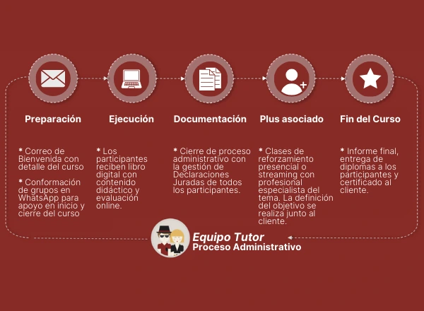 Cursos Autoinstrucción